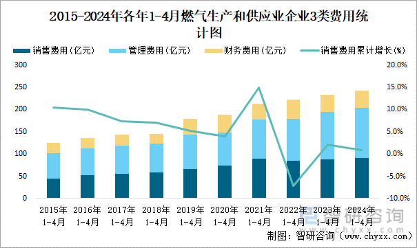 2015-2024年各年1-4月燃气生产和供应业企业3类费用统计图