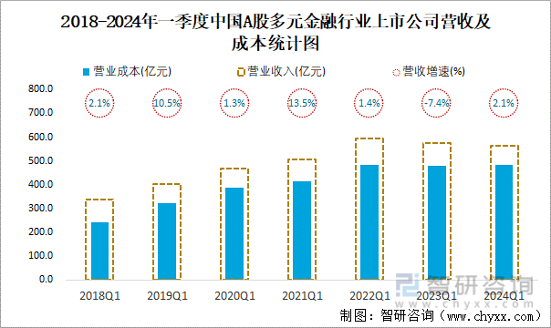 2018-2024年一季度中国A股多元金融行业上市公司营收及成本统计图