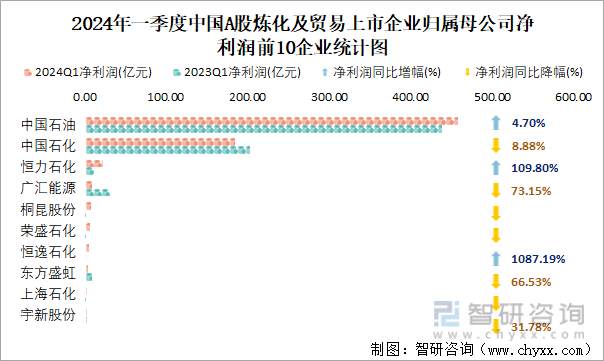 2024年一季度中国A股炼化及贸易上市企业归属母公司净利润前10企业统计图
