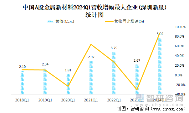中国A股金属新材料2024Q1营收增幅最大企业(深圳新星)统计图