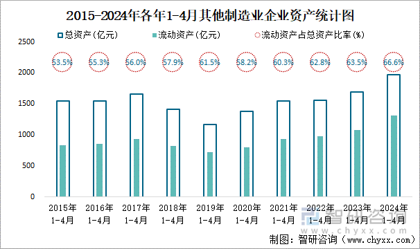 2015-2024年各年1-4月其他制造业企业资产统计图