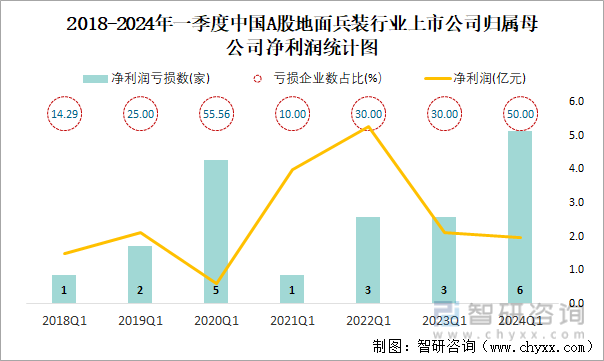 2018-2024年一季度中国A股地面兵装行业上市公司归属母公司净利润统计图