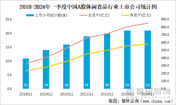 2018-2024年一季度中国A股休闲食品行业上市公司统计图