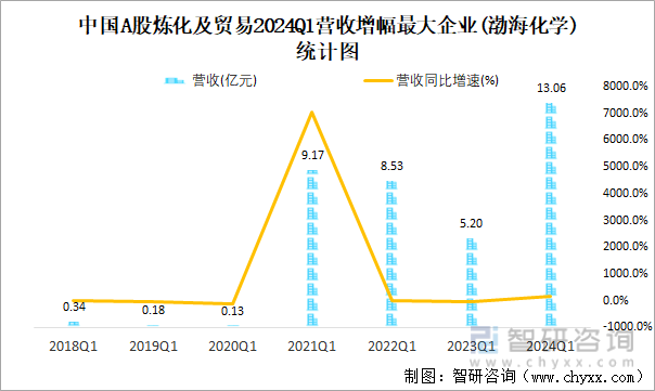 中国A股炼化及贸易2024Q1营收增幅最大企业(渤海化学)统计图