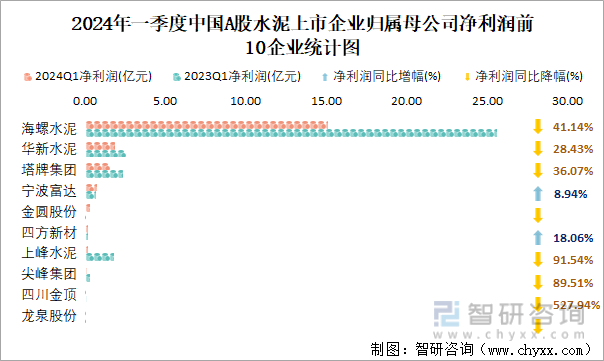 2024年一季度中国A股水泥上市企业归属母公司净利润前10企业统计图