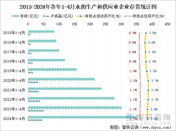 2015-2024年各年1-4月水的生产和供应业企业存货统计图