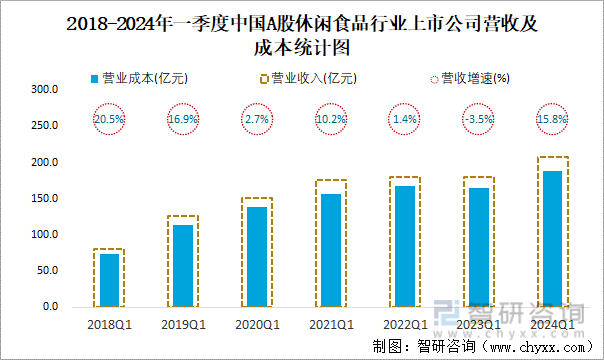 2018-2024年一季度中国A股休闲食品行业上市公司营收及成本统计图