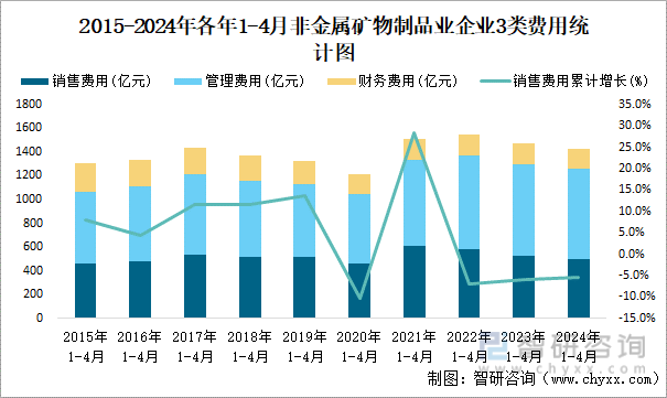2015-2024年各年1-4月非金属矿物制品业企业3类费用统计图