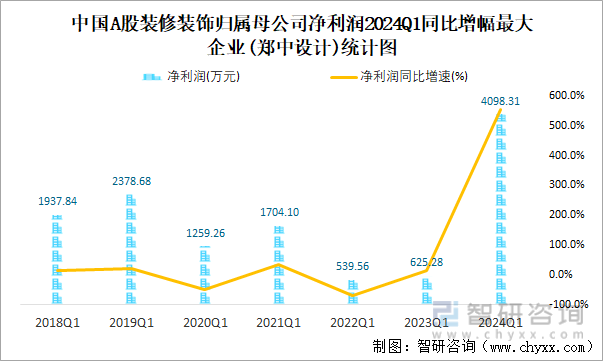 中国A股装修装饰归属母公司净利润2024Q1同比增幅最大企业(郑中设计)统计图