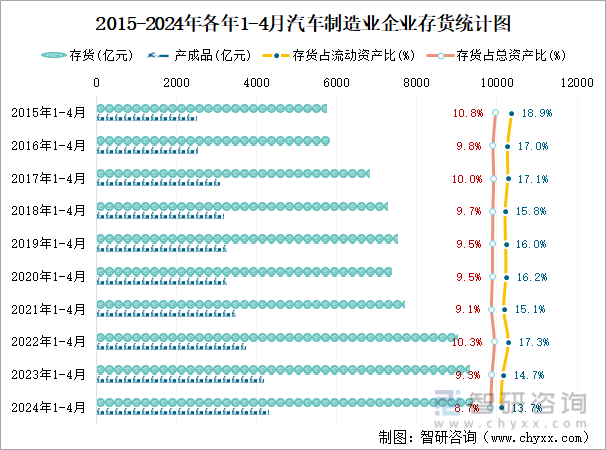 2015-2024年各年1-4月汽车制造业企业存货统计图