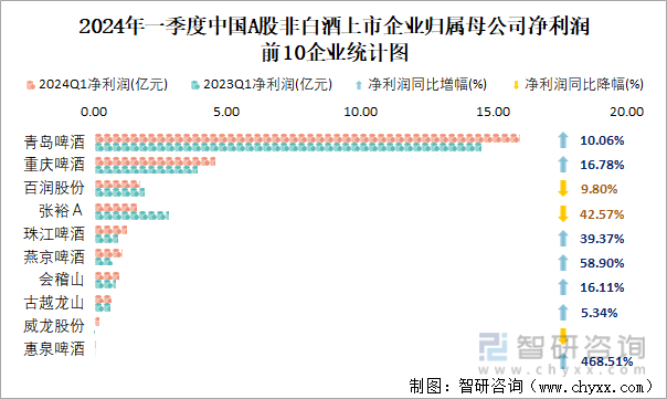 2024年一季度中国A股非白酒上市企业归属母公司净利润前10企业统计图