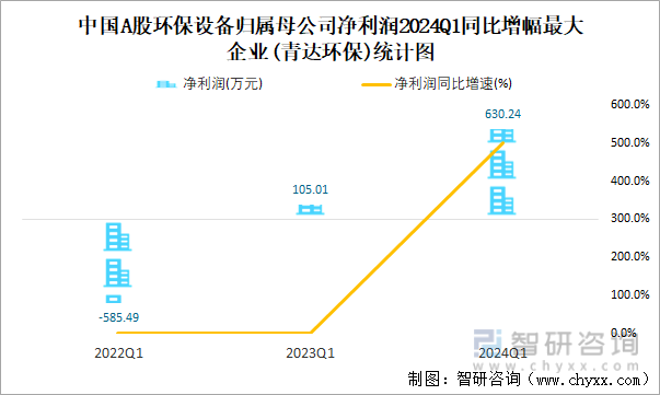 中国A股环保设备归属母公司净利润2024Q1同比增幅最大企业(青达环保)统计图