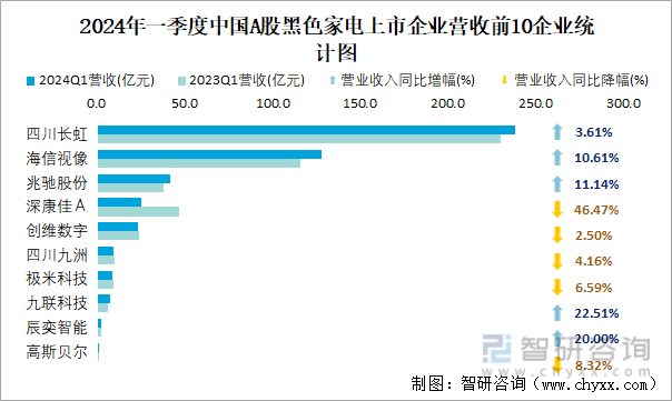 2024年一季度中国A股黑色家电上市企业营收前10企业统计图
