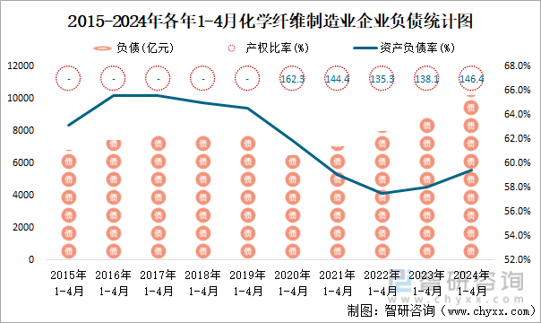 2015-2024年各年1-4月化学纤维制造业企业负债统计图