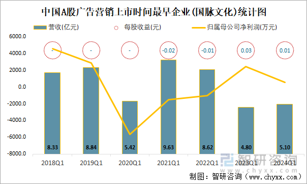 中国A股广告营销上市时间最早企业(国脉文化)统计图
