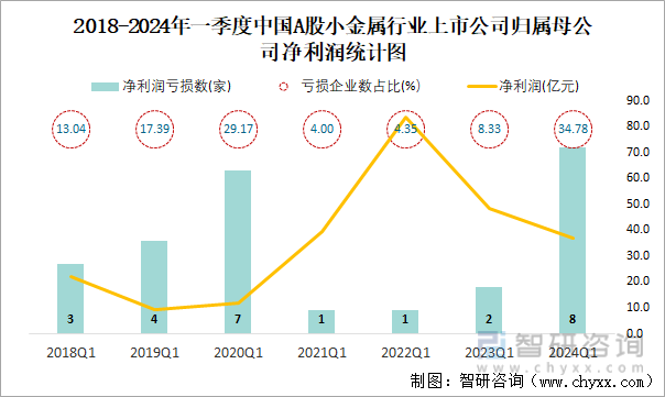 2018-2024年一季度中国A股小金属行业上市公司归属母公司净利润统计图
