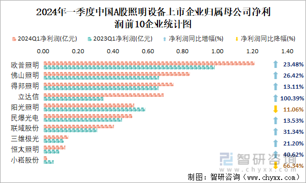 2024年一季度中国A股照明设备上市企业归属母公司净利润前10企业统计图