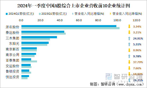 2024年一季度中国A股综合上市企业营收前10企业统计图