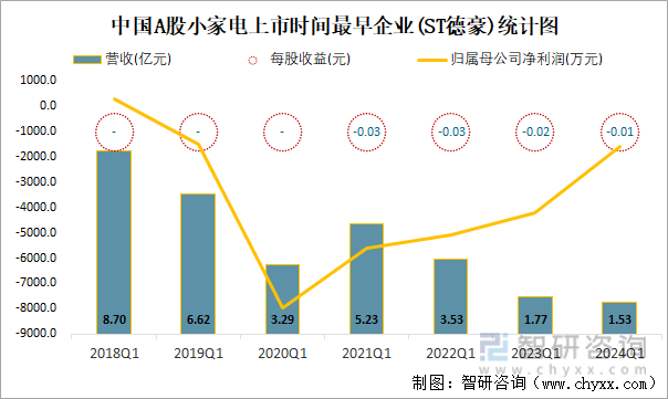 中国A股小家电上市时间最早企业(ST德豪)统计图