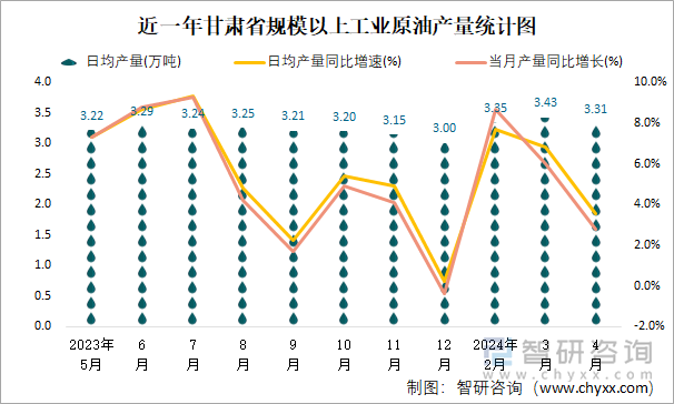 近一年甘肃省规模以上工业原油产量统计图