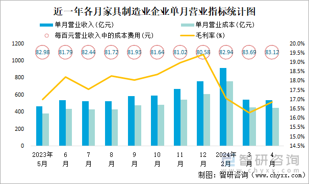 近一年各月家具制造业企业单月营业指标统计图