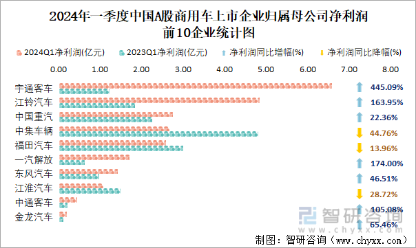 2024年一季度中国A股商用车上市企业归属母公司净利润前10企业统计图