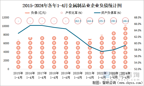 2015-2024年各年1-4月金属制品业企业负债统计图