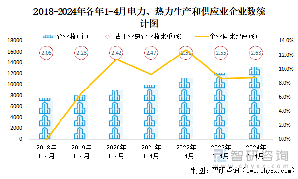 2018-2024年各年1-4月电力、热力生产和供应业企业数统计图