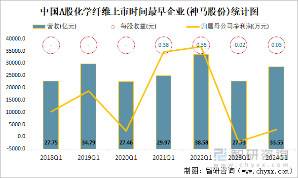 中国A股化学纤维上市时间最早企业(神马股份)统计图
