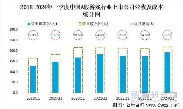 2018-2024年一季度中国A股游戏行业上市公司营收及成本统计图