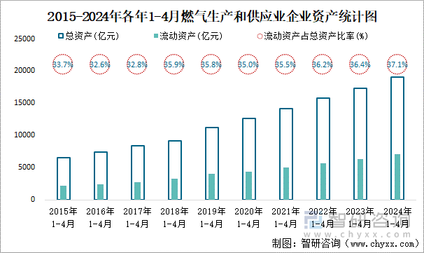 2015-2024年各年1-4月燃气生产和供应业企业资产统计图