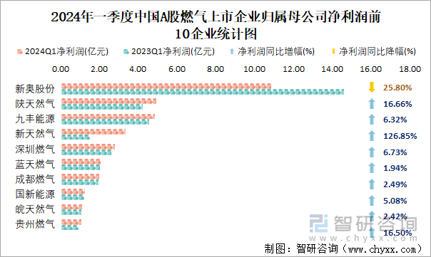 2024年一季度中国A股燃气上市企业归属母公司净利润前10企业统计图