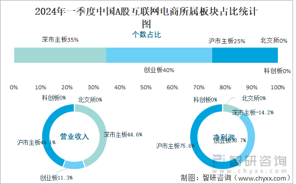 2024年一季度中国A股互联网电商所属板块占比统计图