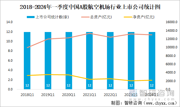 2018-2024年一季度中国A股航空机场行业上市公司统计图