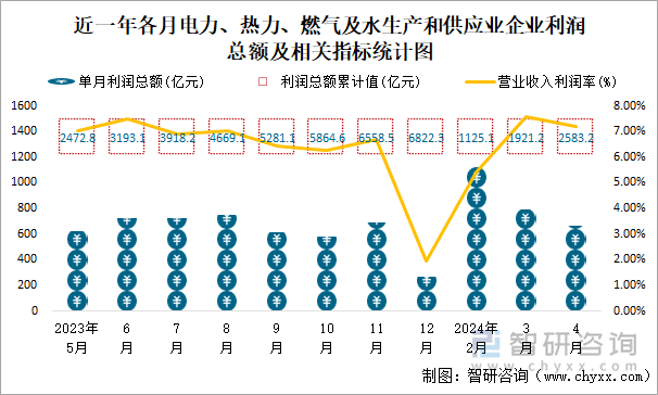 近一年各月电力、热力、燃气及水生产和供应业企业利润总额及相关指标统计图