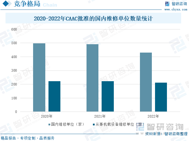 2020-2022年CAAC批准的国内维修单位数量统计