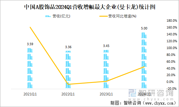 中国A股饰品2024Q1营收增幅最大企业(曼卡龙)统计图