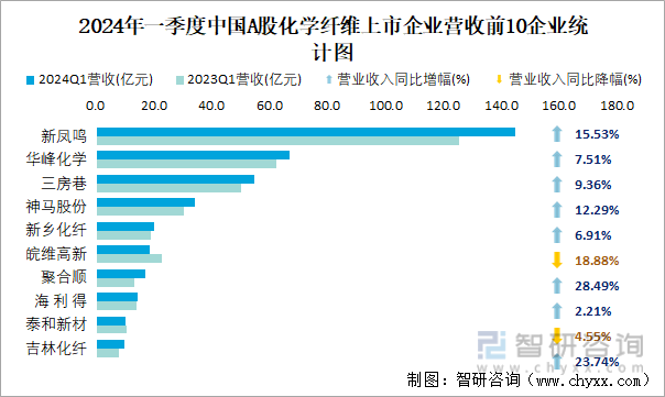 2024年一季度中国A股化学纤维上市企业营收前10企业统计图