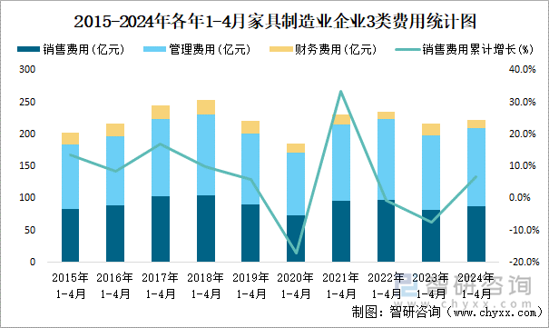 2015-2024年各年1-4月家具制造业企业3类费用统计图