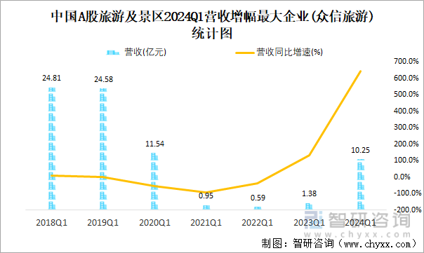 中国A股旅游及景区2024Q1营收增幅最大企业(众信旅游)统计图