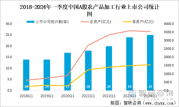 2018-2024年一季度中国A股农产品加工行业上市公司统计图