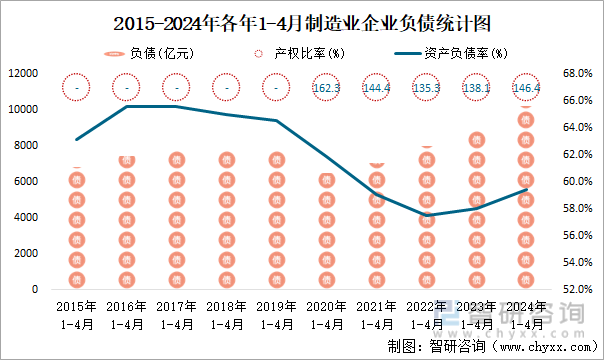 2015-2024年各年1-4月制造业企业负债统计图