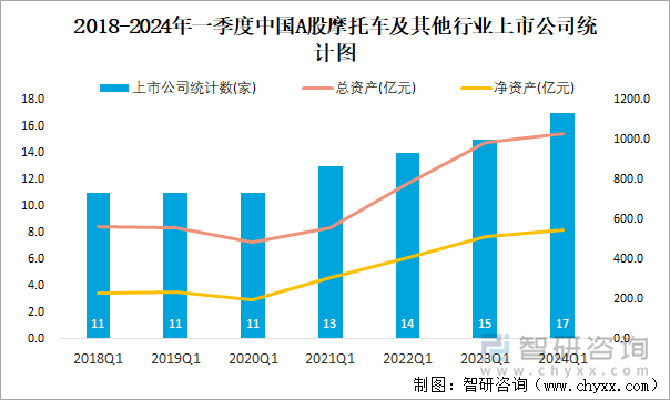 2018-2024年一季度中国A股摩托车及其他行业上市公司统计图