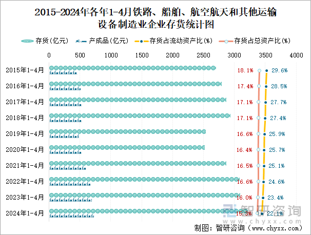 2015-2024年各年1-4月铁路、船舶、航空航天和其他运输设备制造业企业存货统计图