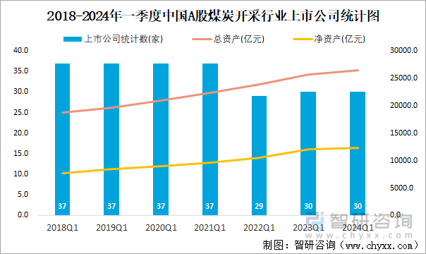 2018-2024年一季度中国A股煤炭开采行业上市公司统计图