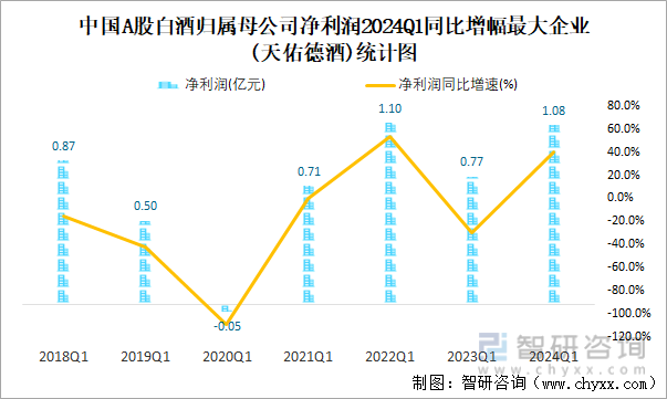 中国A股白酒归属母公司净利润2024Q1同比增幅最大企业(天佑德酒)统计图