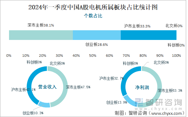 2024年一季度中国A股电机所属板块占比统计图