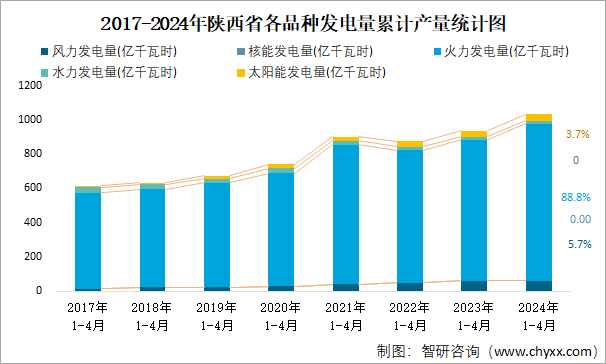 2017-2024年陕西省各品种发电量累计产量统计图