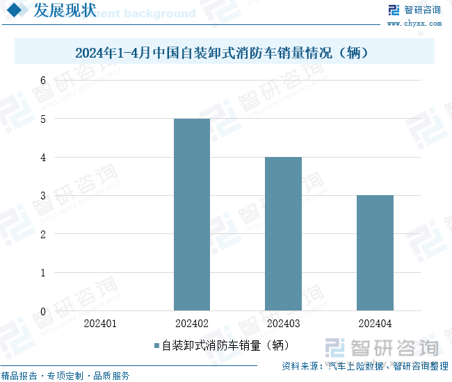 2024年1-4月中国自装卸式消防车销量情况（辆）
