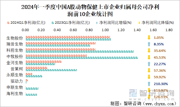 2024年一季度中国A股动物保健上市企业归属母公司净利润前10企业统计图